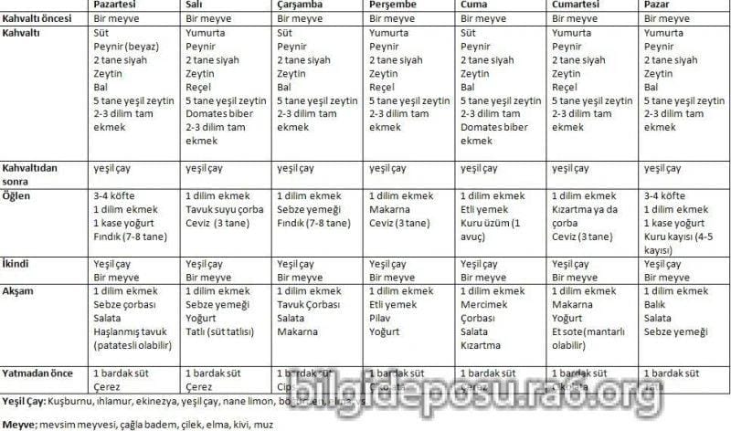 Diyabet beslenme listesi genel olarak şeker tahlillerinizin sonucuna göre uzman bir diyetisyen ya da doktor tarafından hazırlanmalıdır.