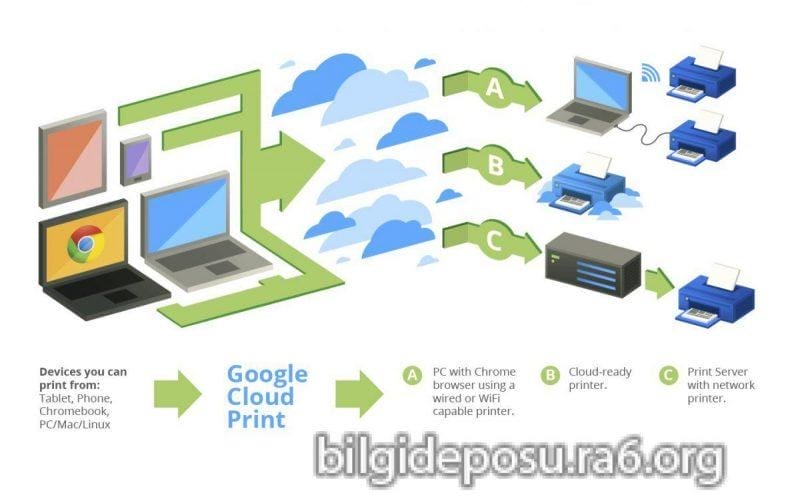android yazici yukleme - Bilgideposu
